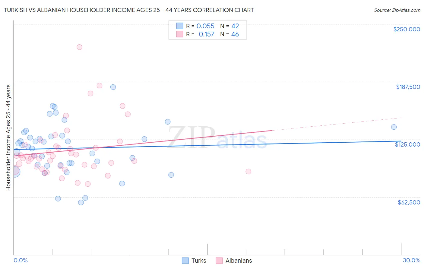 Turkish vs Albanian Householder Income Ages 25 - 44 years