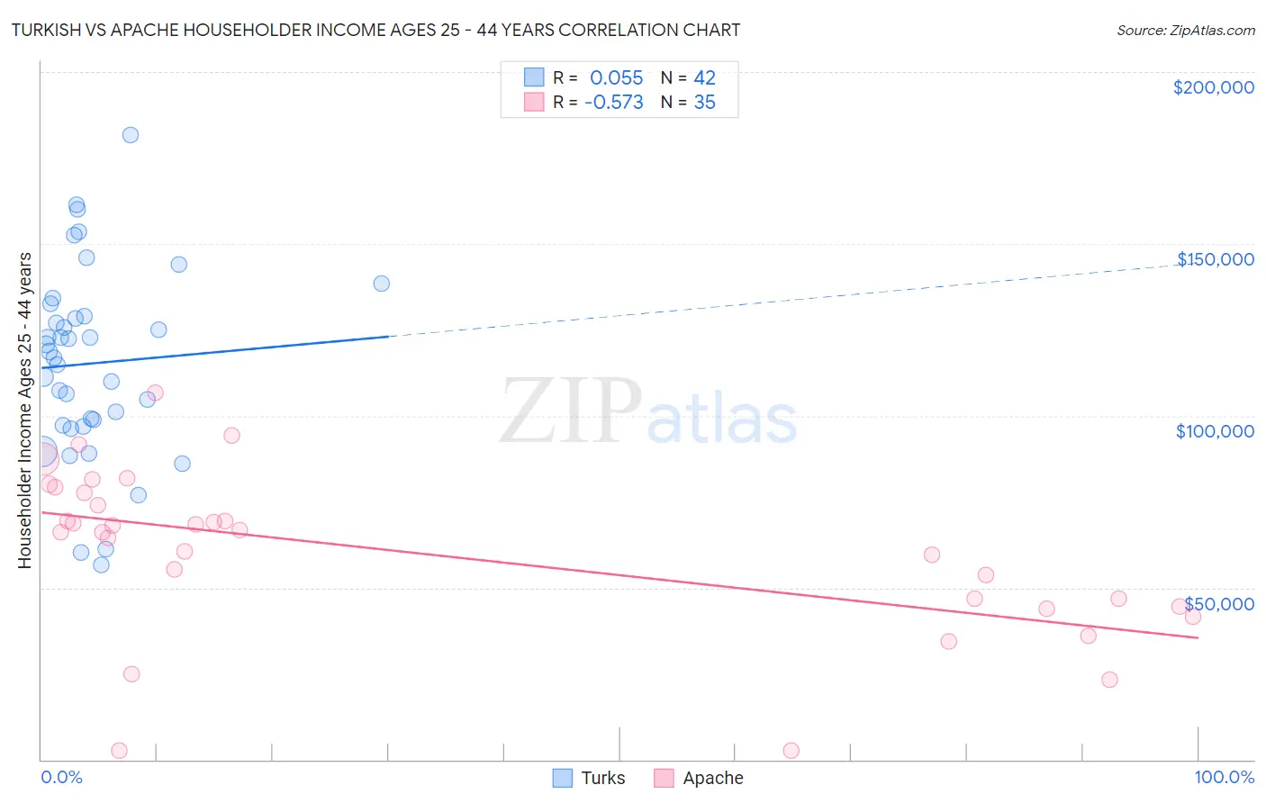 Turkish vs Apache Householder Income Ages 25 - 44 years