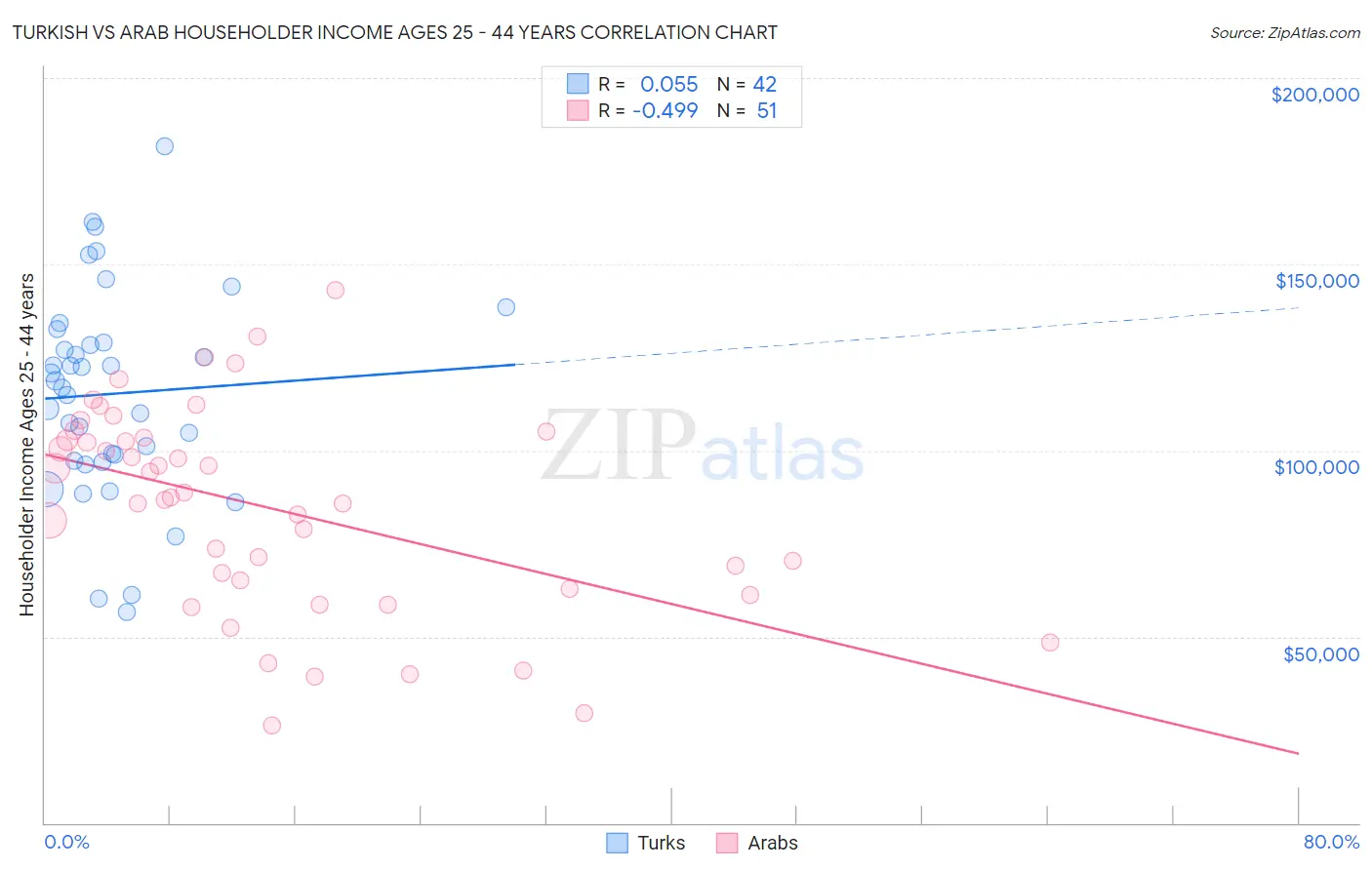 Turkish vs Arab Householder Income Ages 25 - 44 years