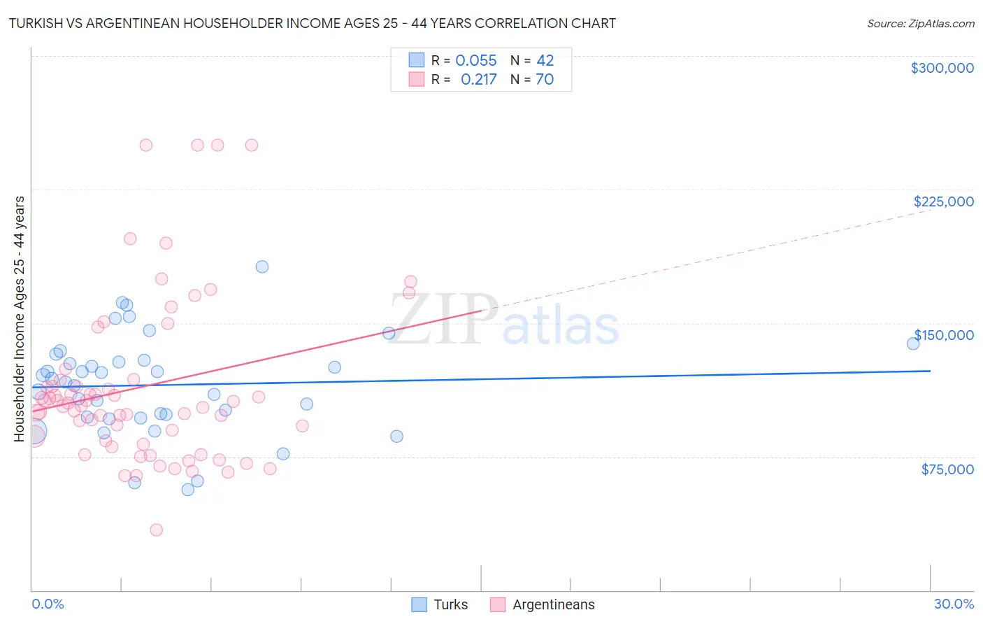 Turkish vs Argentinean Householder Income Ages 25 - 44 years