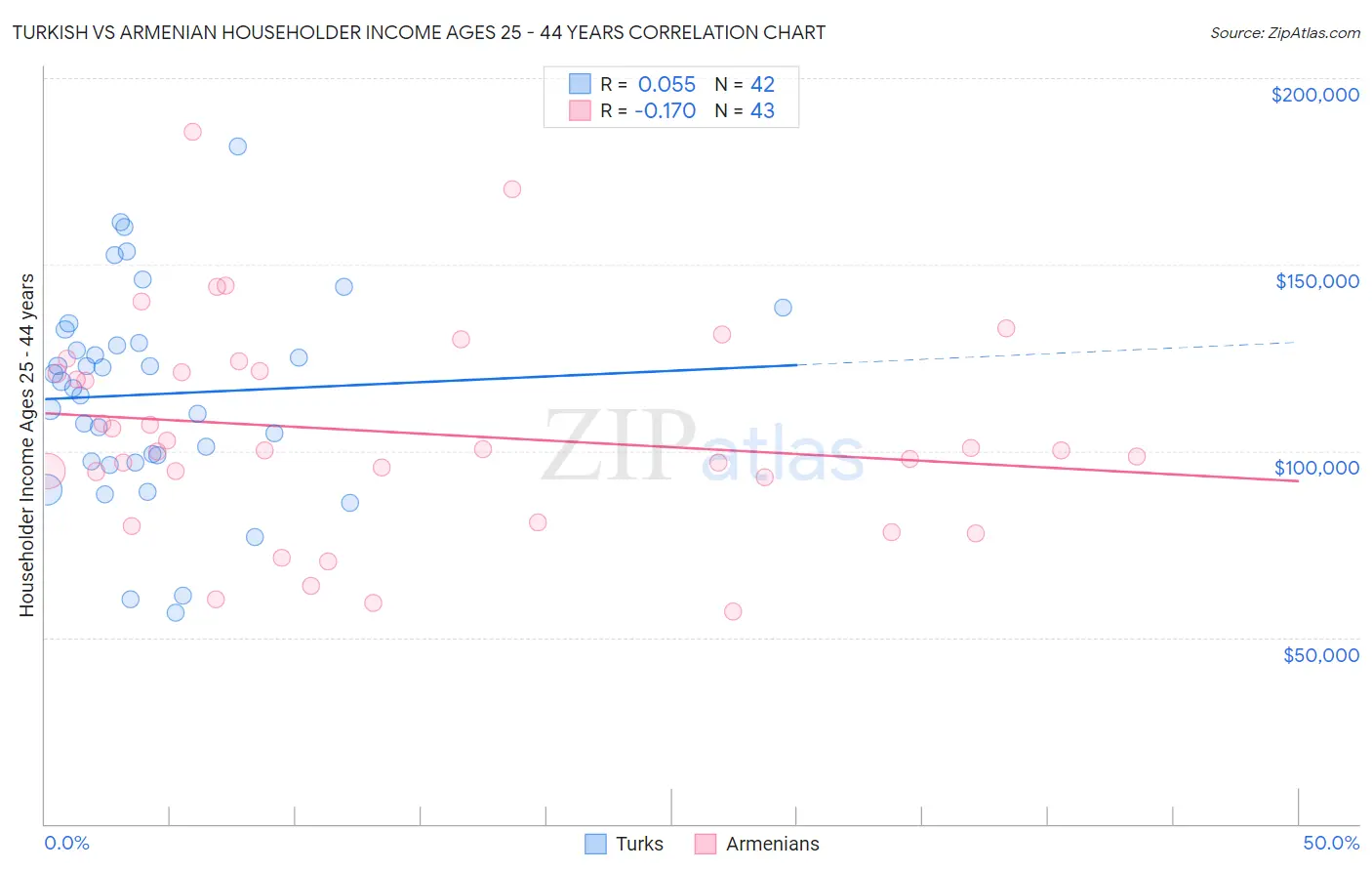 Turkish vs Armenian Householder Income Ages 25 - 44 years