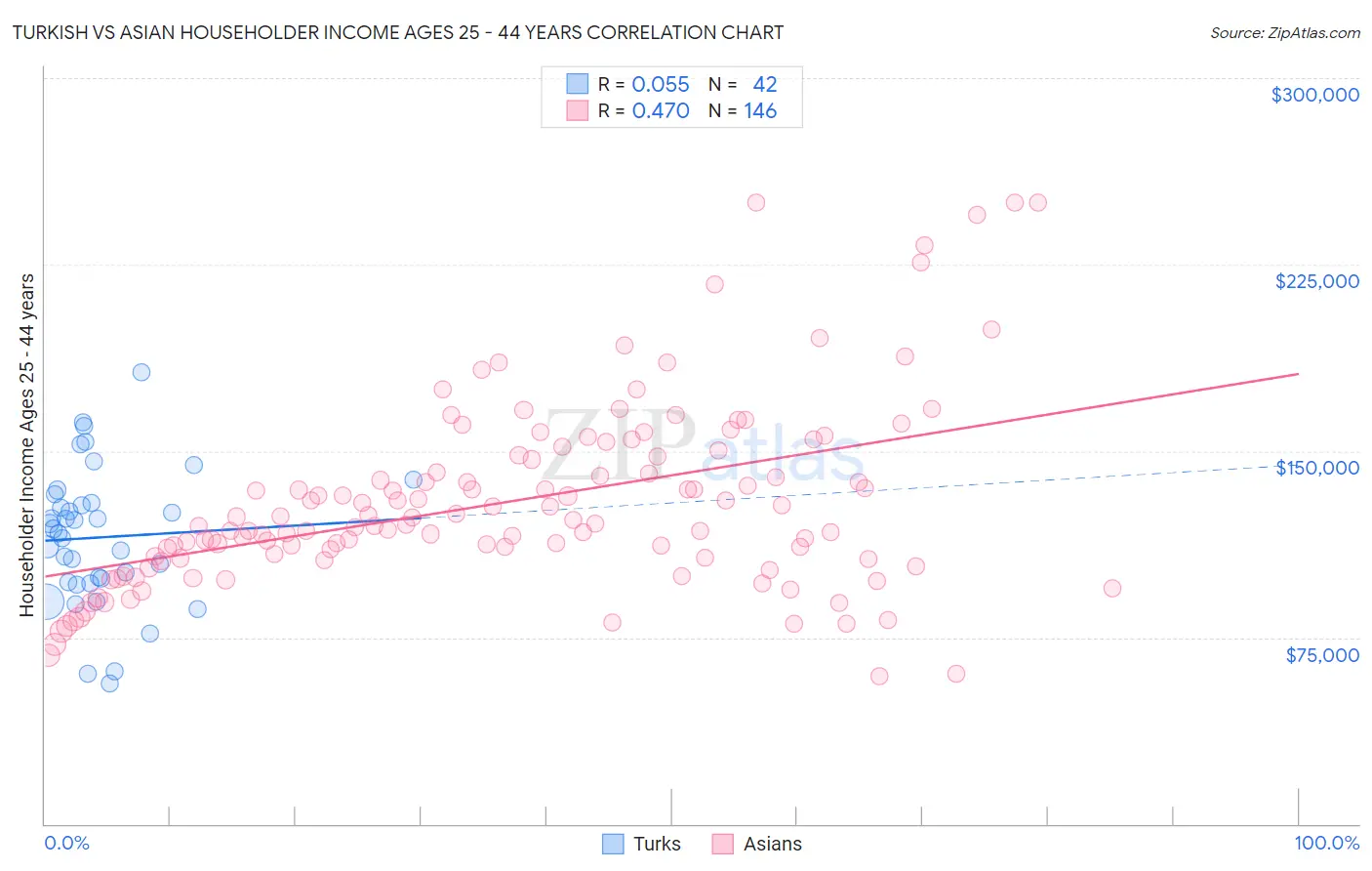 Turkish vs Asian Householder Income Ages 25 - 44 years