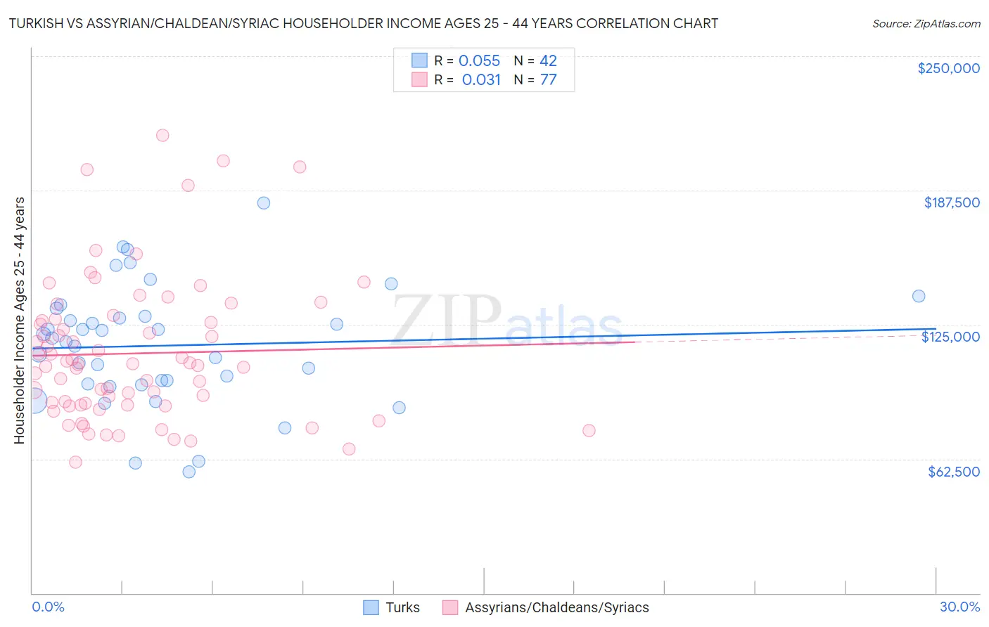 Turkish vs Assyrian/Chaldean/Syriac Householder Income Ages 25 - 44 years