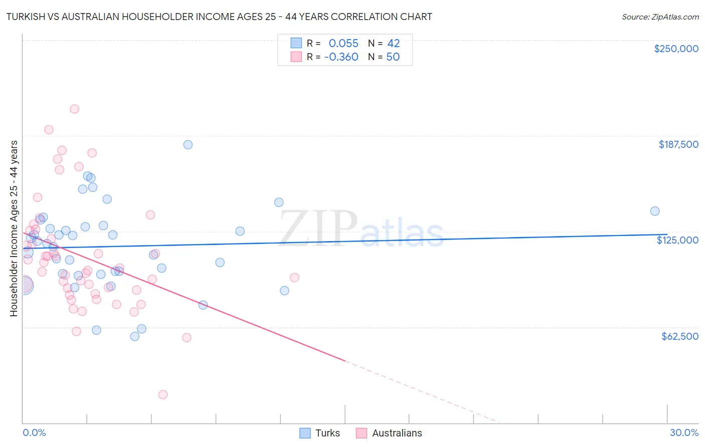 Turkish vs Australian Householder Income Ages 25 - 44 years