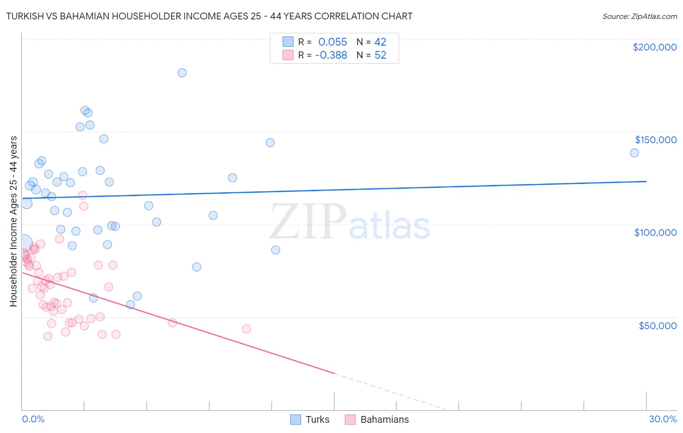 Turkish vs Bahamian Householder Income Ages 25 - 44 years