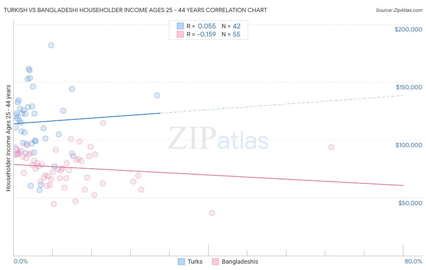 Turkish vs Bangladeshi Householder Income Ages 25 - 44 years