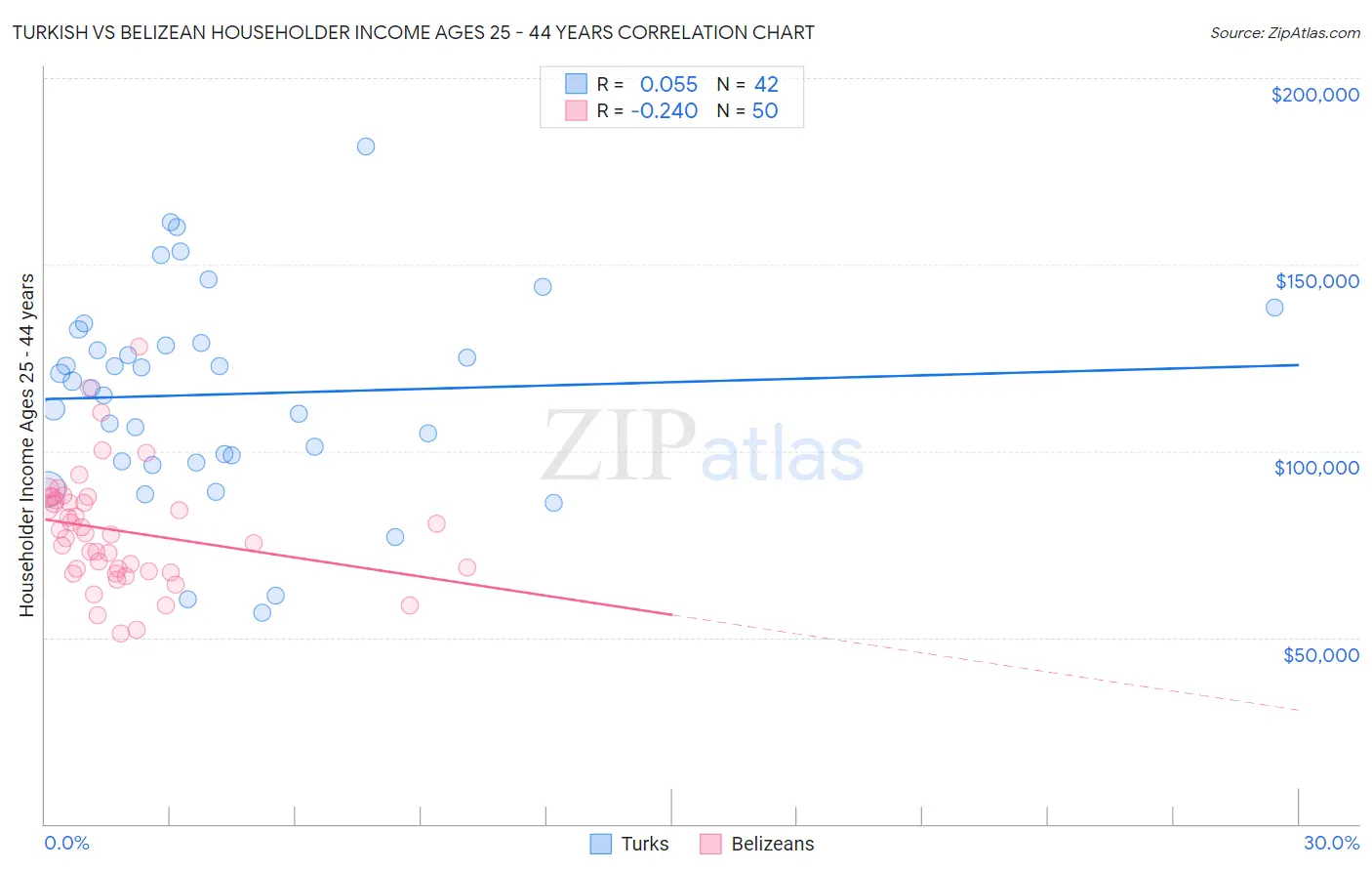 Turkish vs Belizean Householder Income Ages 25 - 44 years