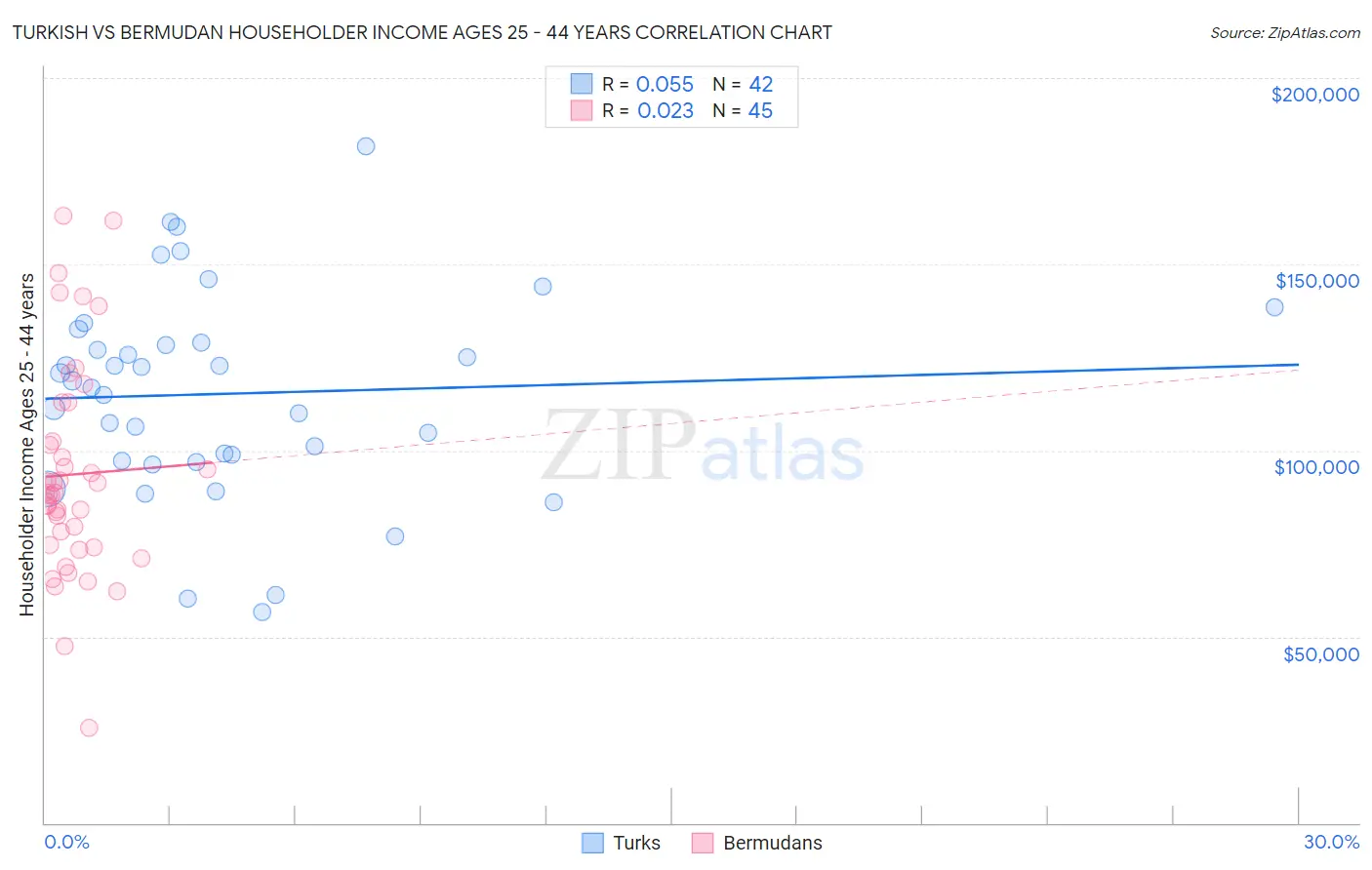 Turkish vs Bermudan Householder Income Ages 25 - 44 years