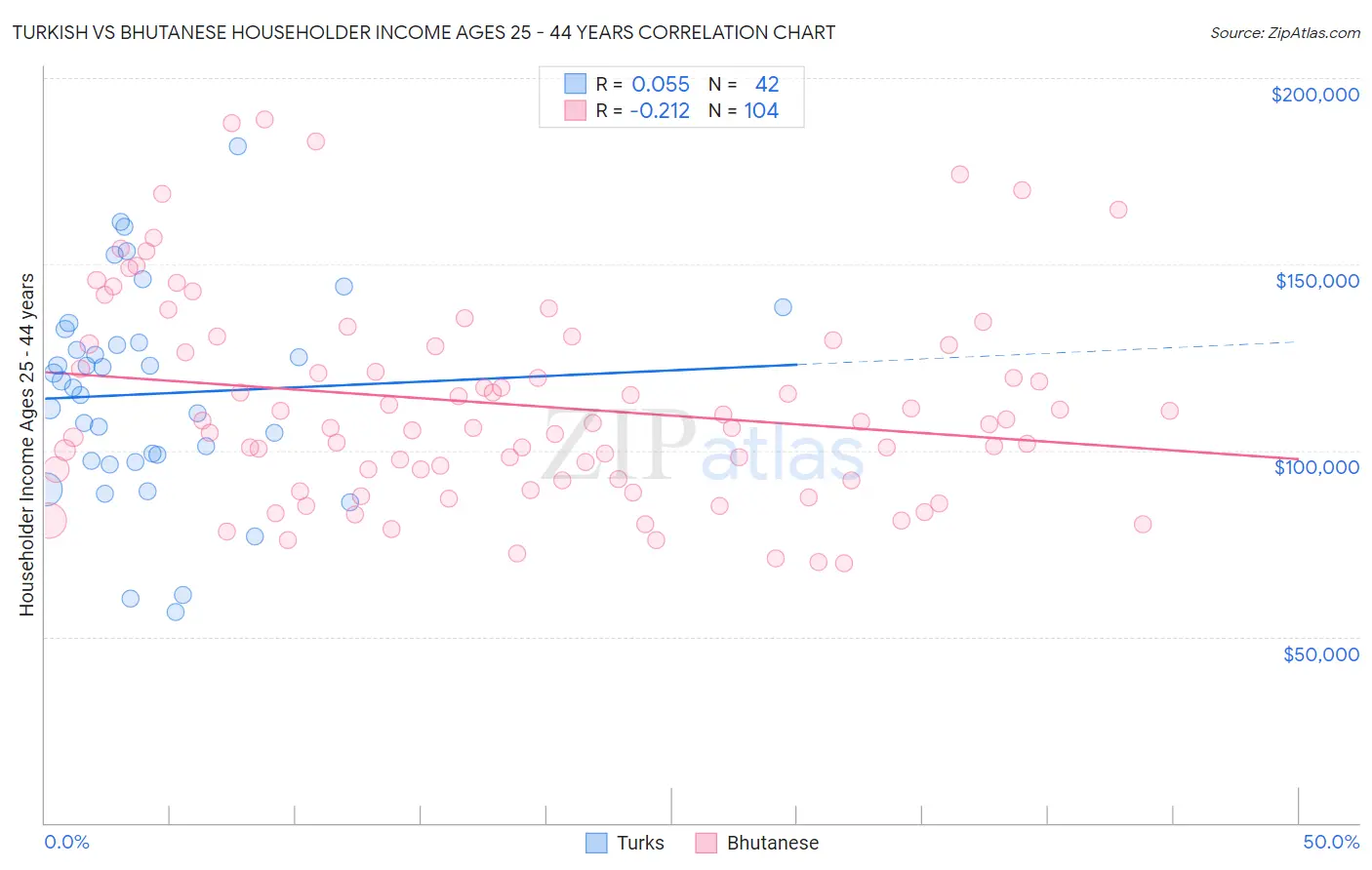 Turkish vs Bhutanese Householder Income Ages 25 - 44 years