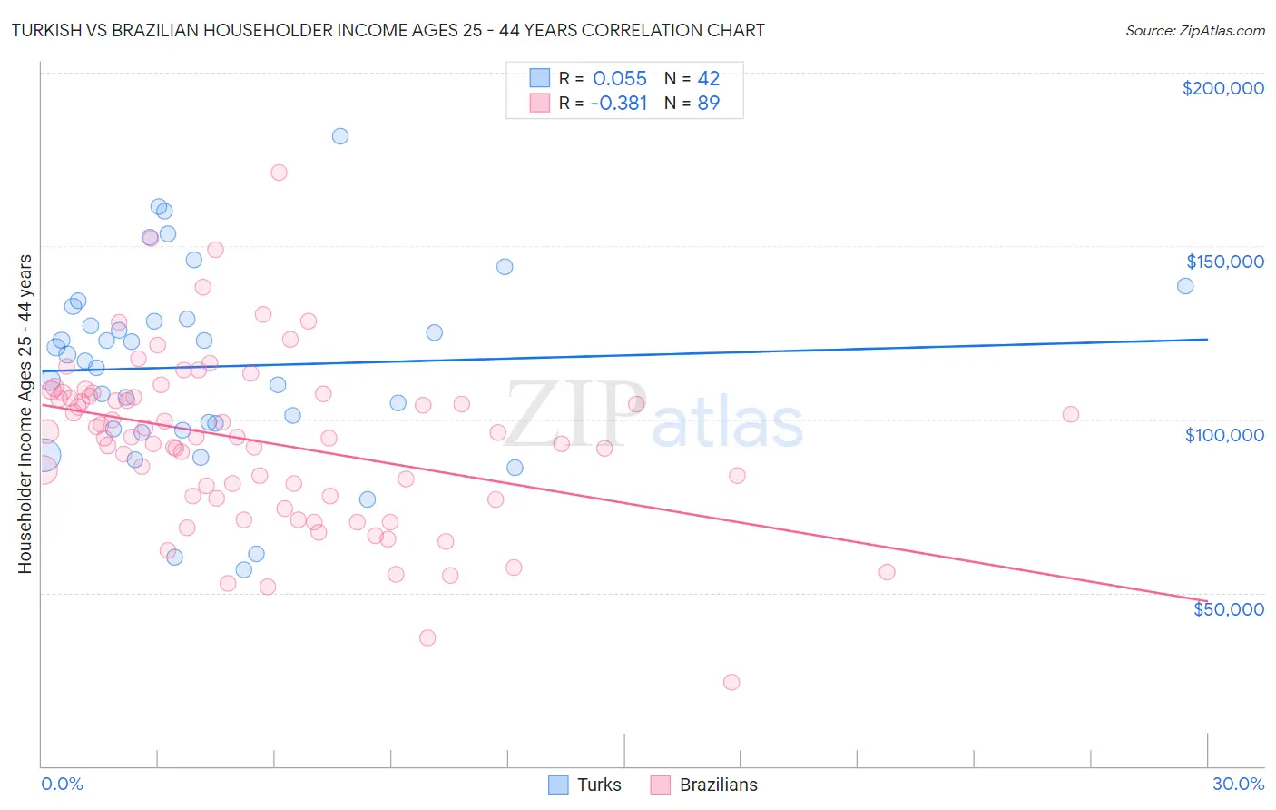 Turkish vs Brazilian Householder Income Ages 25 - 44 years