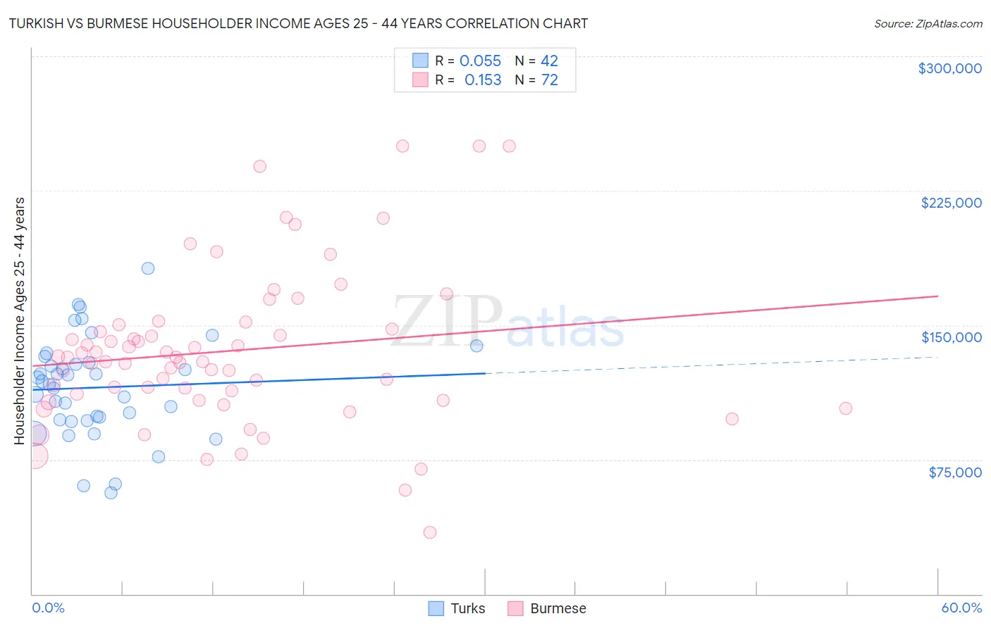 Turkish vs Burmese Householder Income Ages 25 - 44 years