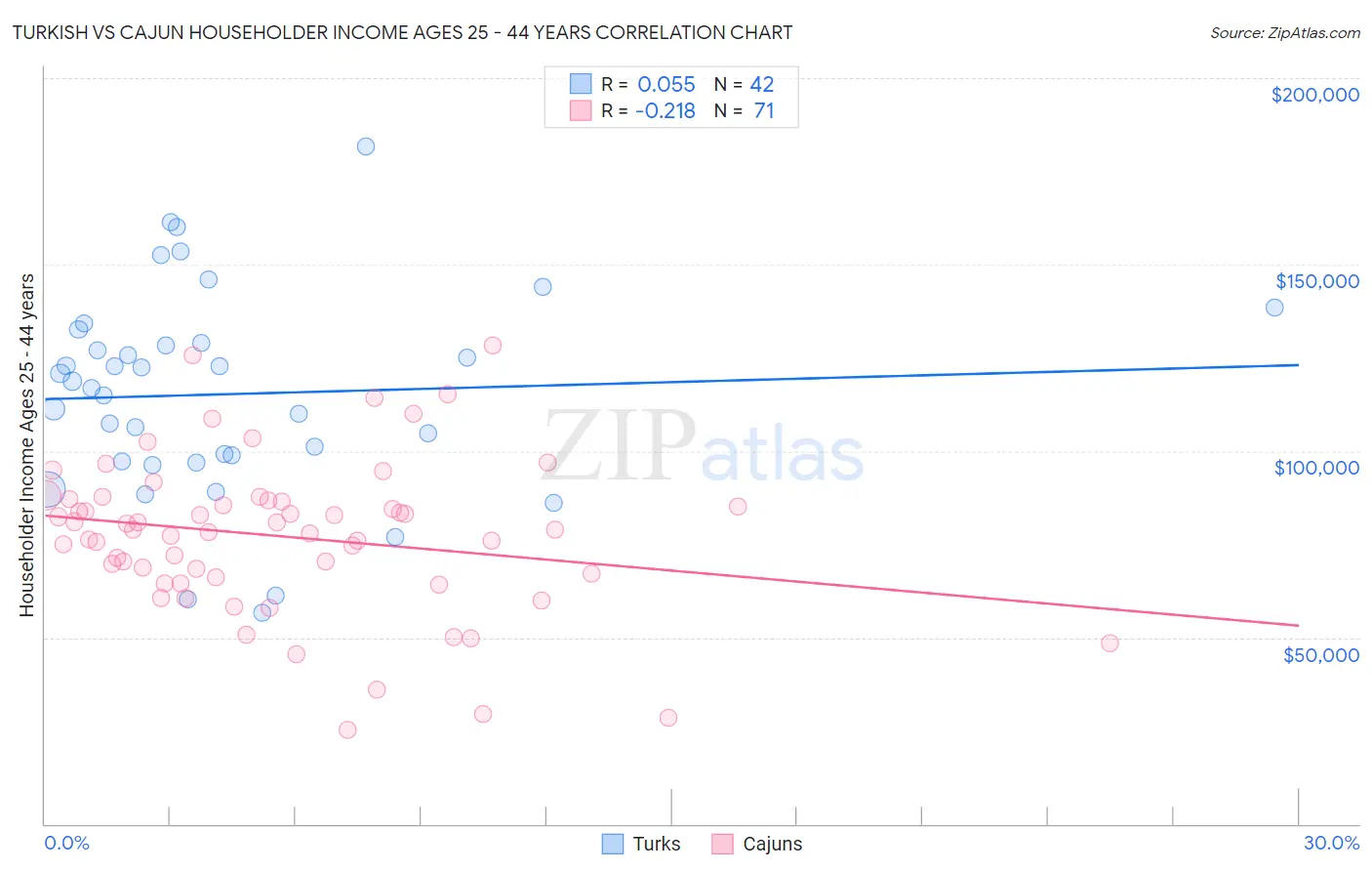 Turkish vs Cajun Householder Income Ages 25 - 44 years