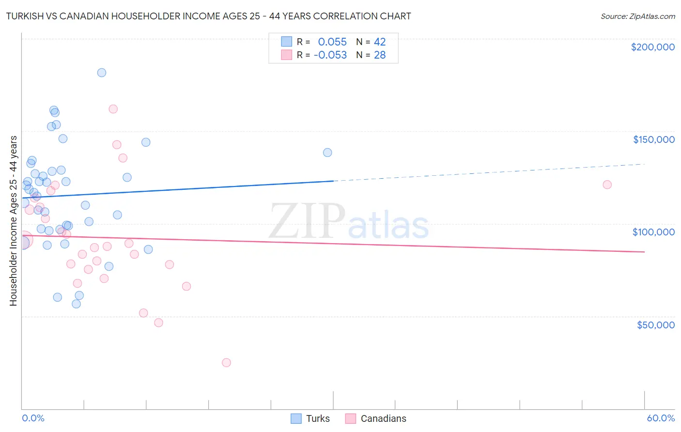 Turkish vs Canadian Householder Income Ages 25 - 44 years