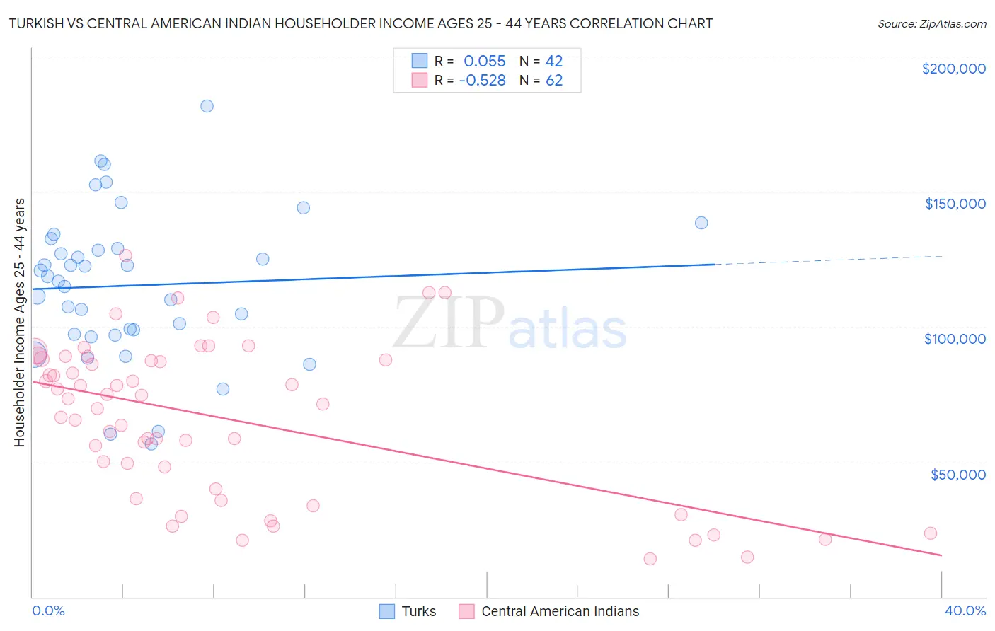Turkish vs Central American Indian Householder Income Ages 25 - 44 years