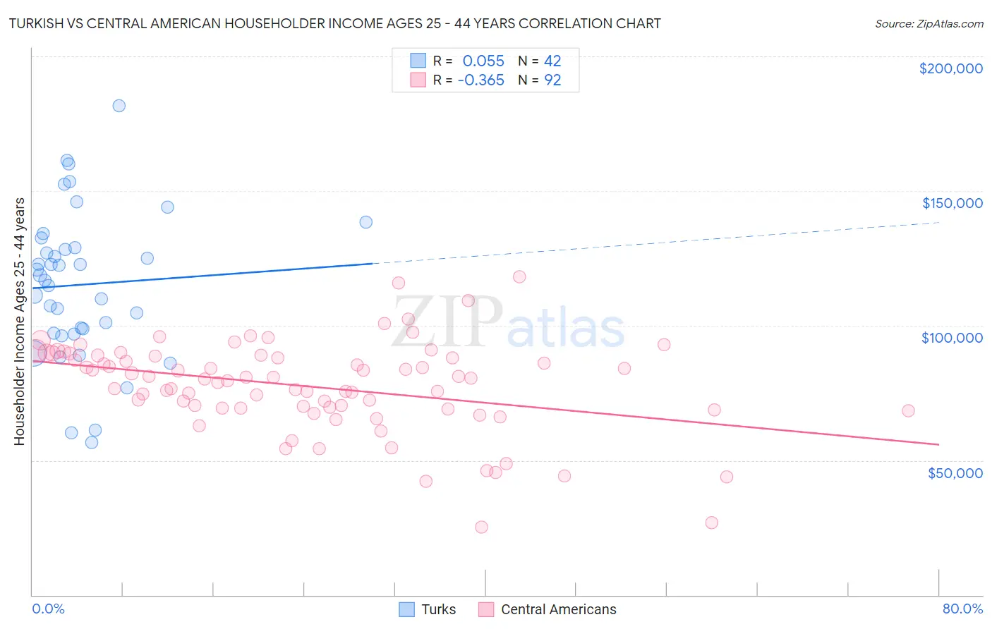 Turkish vs Central American Householder Income Ages 25 - 44 years