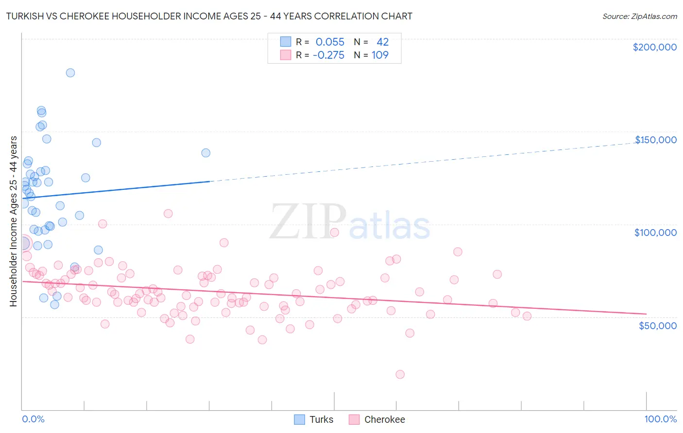 Turkish vs Cherokee Householder Income Ages 25 - 44 years