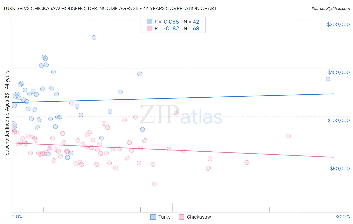 Turkish vs Chickasaw Householder Income Ages 25 - 44 years