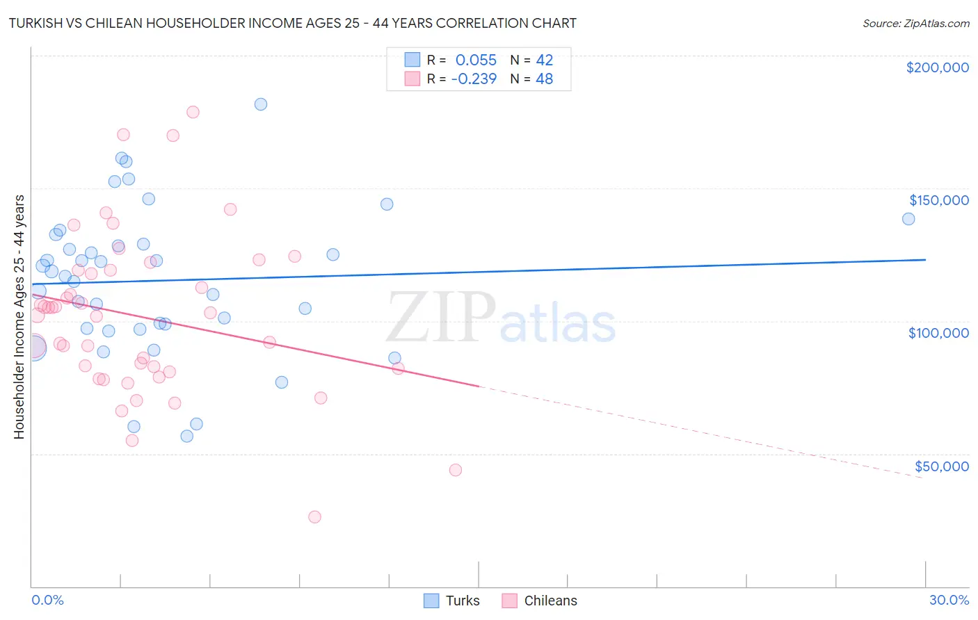 Turkish vs Chilean Householder Income Ages 25 - 44 years