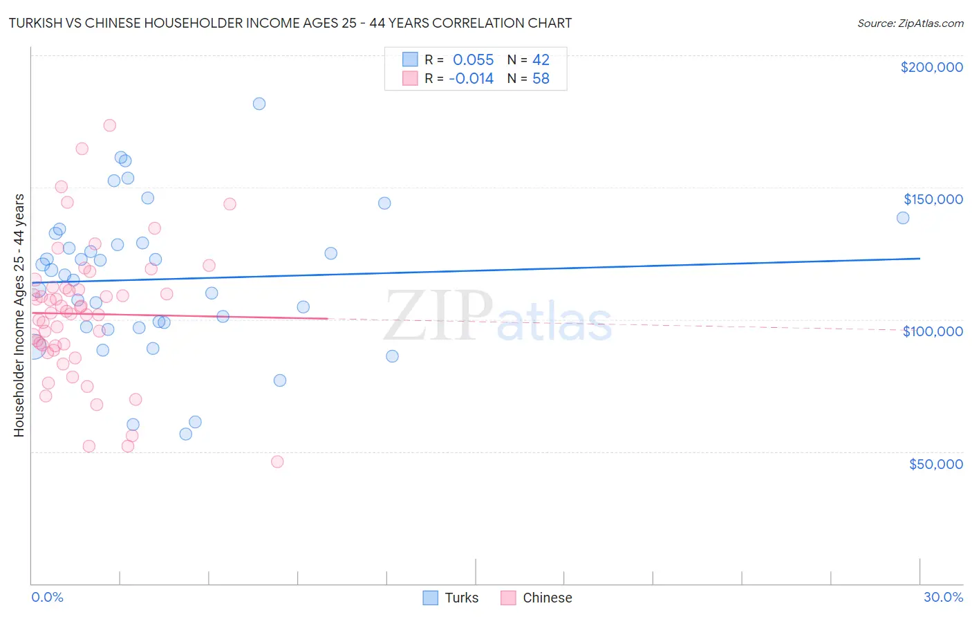 Turkish vs Chinese Householder Income Ages 25 - 44 years