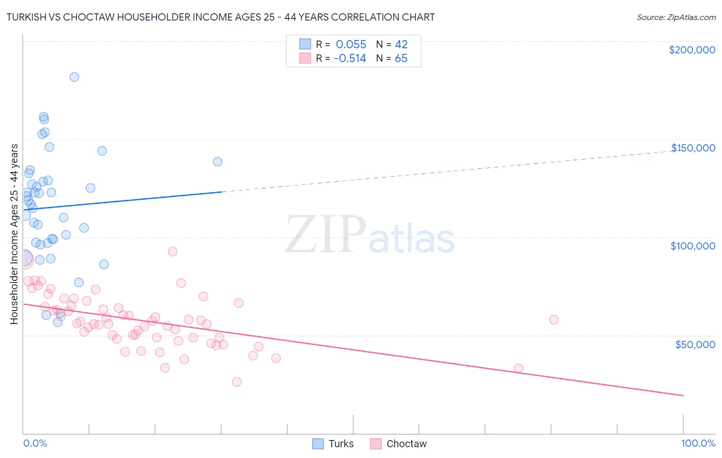 Turkish vs Choctaw Householder Income Ages 25 - 44 years