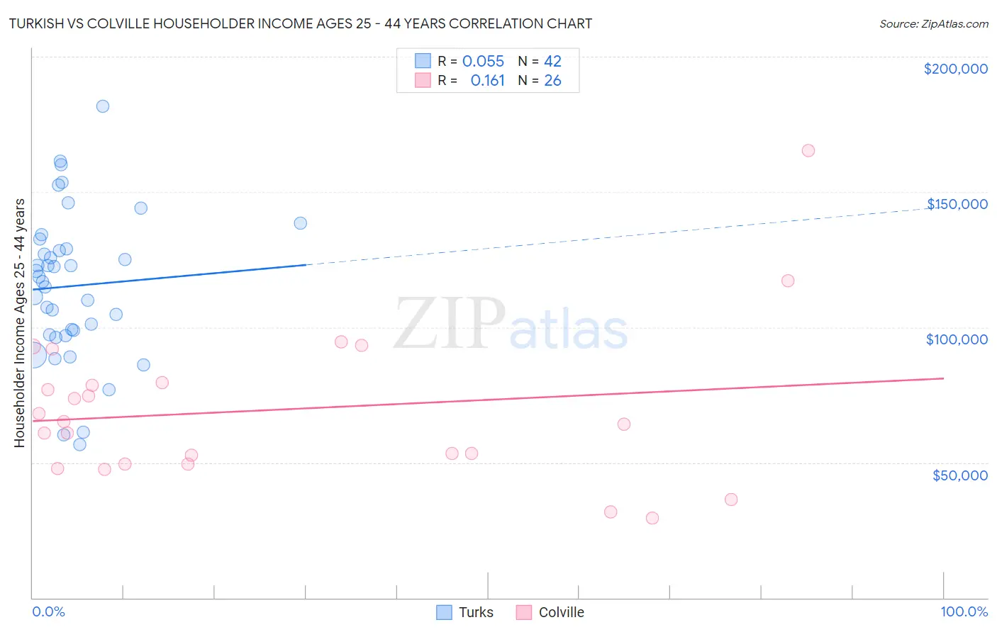 Turkish vs Colville Householder Income Ages 25 - 44 years