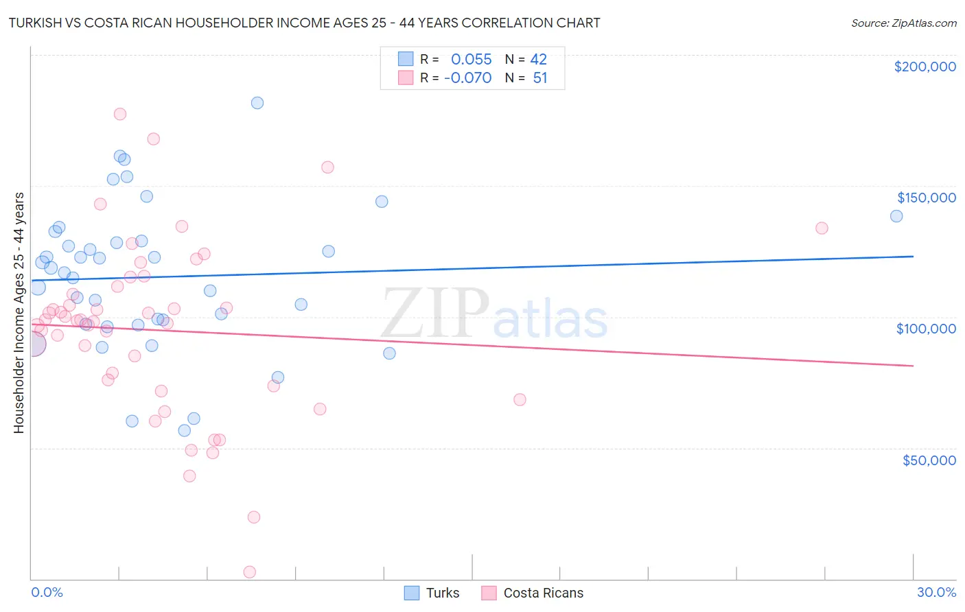 Turkish vs Costa Rican Householder Income Ages 25 - 44 years