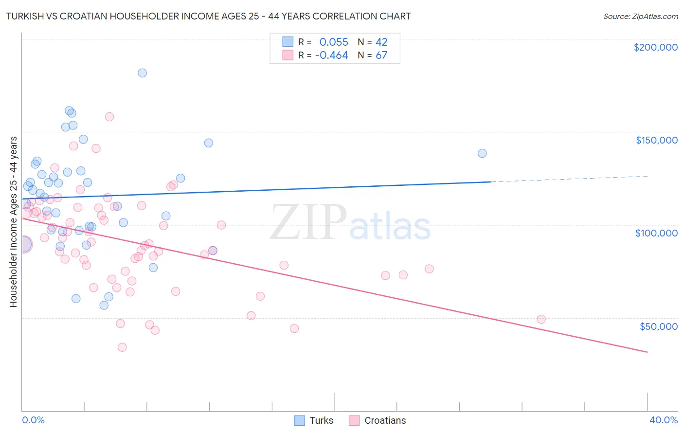 Turkish vs Croatian Householder Income Ages 25 - 44 years