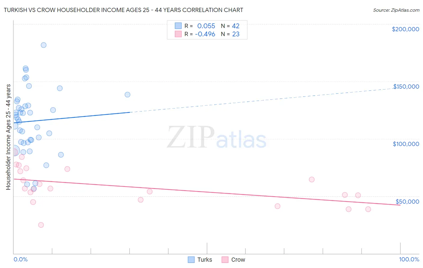 Turkish vs Crow Householder Income Ages 25 - 44 years