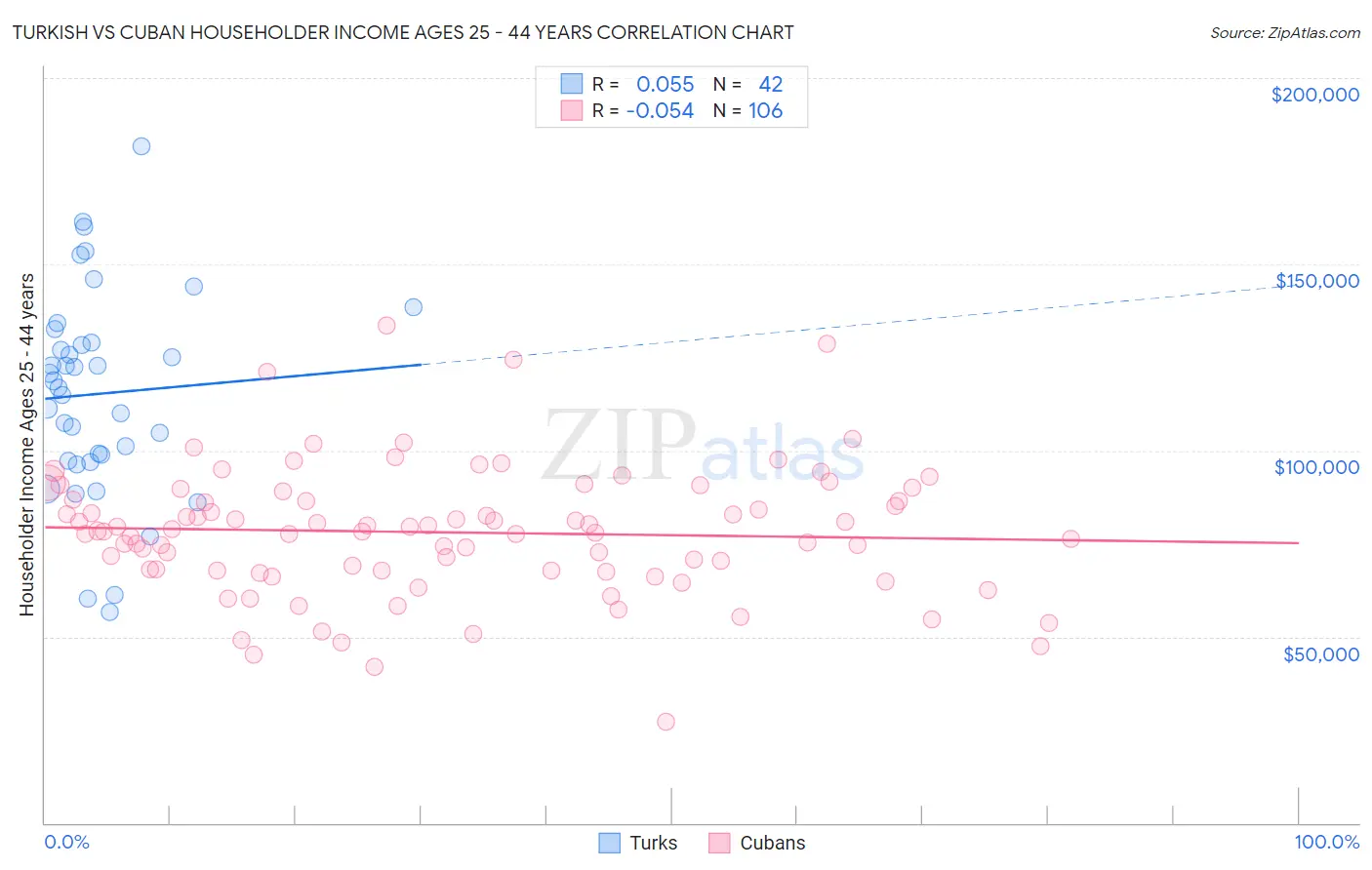 Turkish vs Cuban Householder Income Ages 25 - 44 years