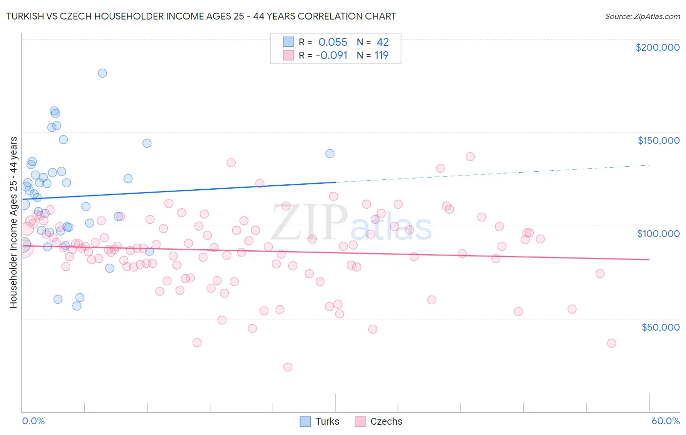 Turkish vs Czech Householder Income Ages 25 - 44 years