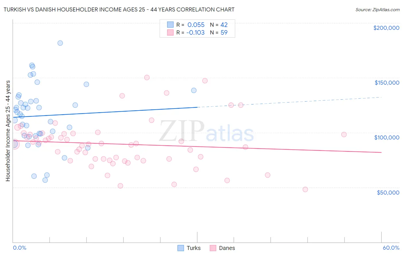 Turkish vs Danish Householder Income Ages 25 - 44 years