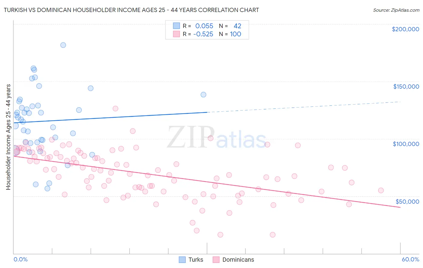 Turkish vs Dominican Householder Income Ages 25 - 44 years