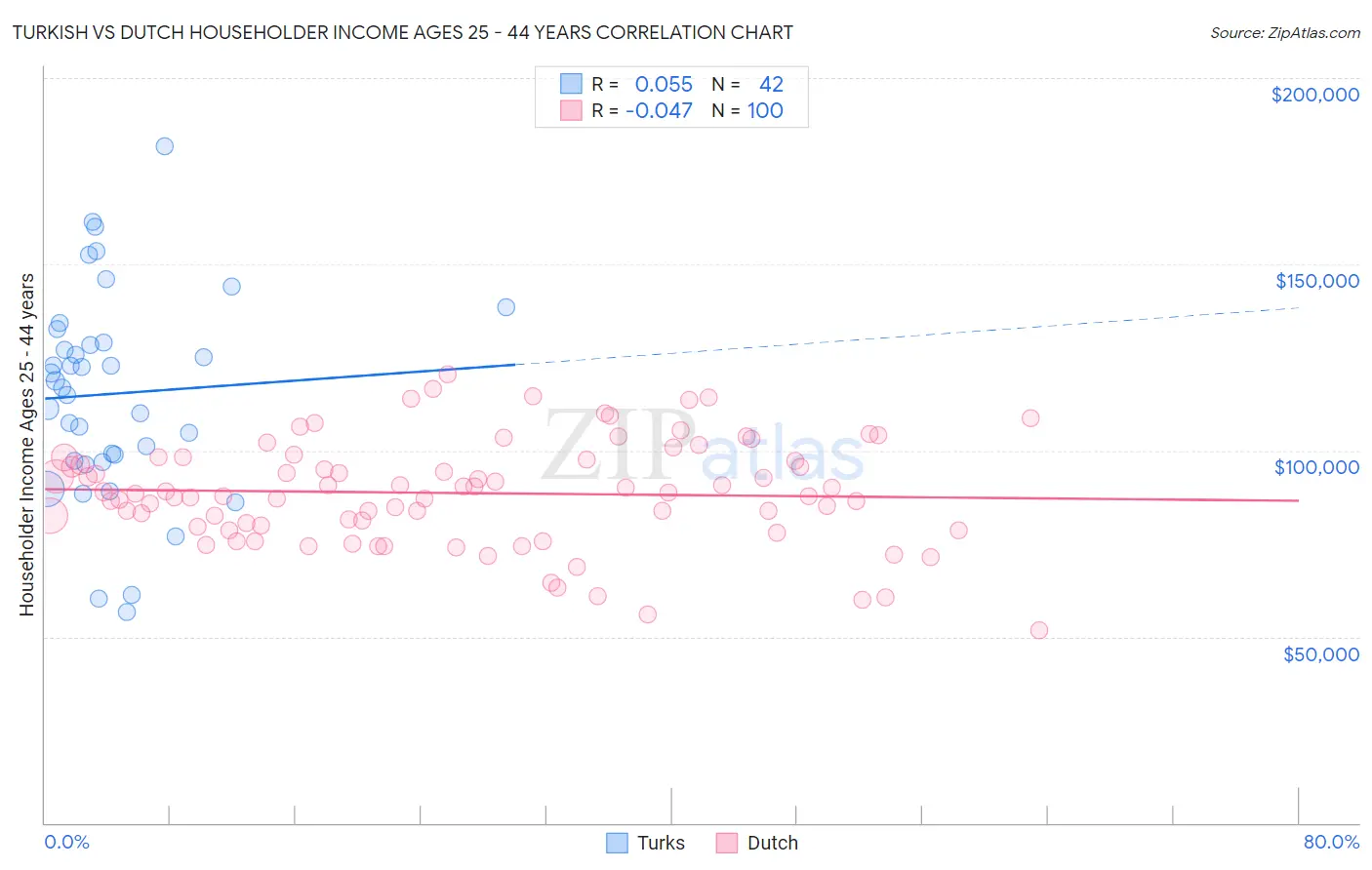 Turkish vs Dutch Householder Income Ages 25 - 44 years