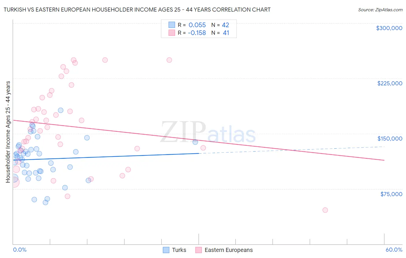 Turkish vs Eastern European Householder Income Ages 25 - 44 years