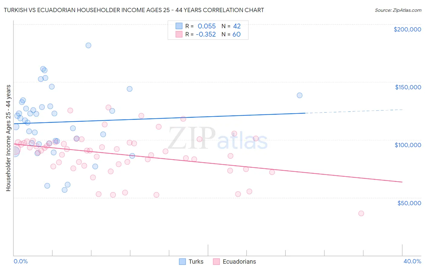 Turkish vs Ecuadorian Householder Income Ages 25 - 44 years