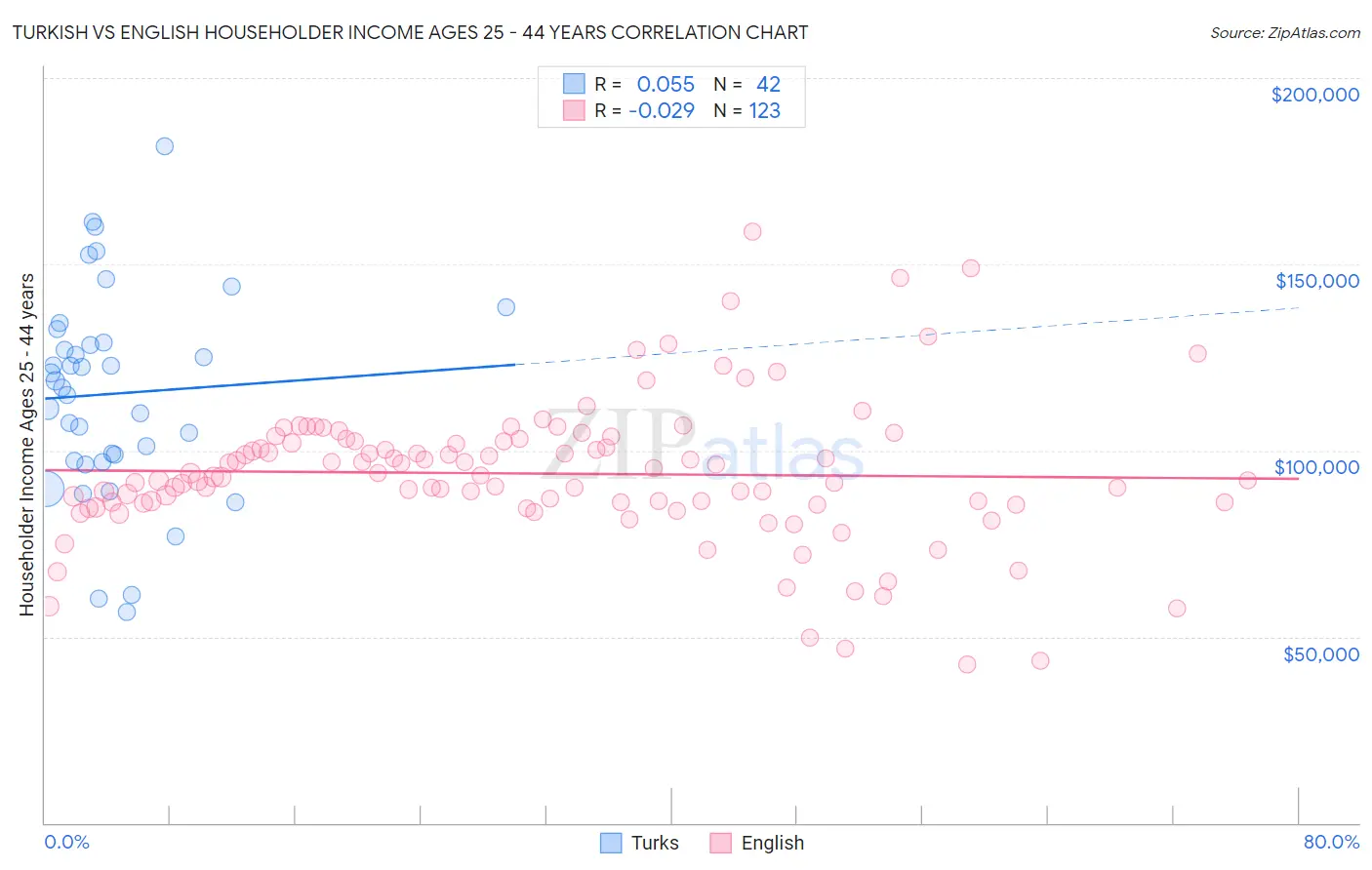 Turkish vs English Householder Income Ages 25 - 44 years