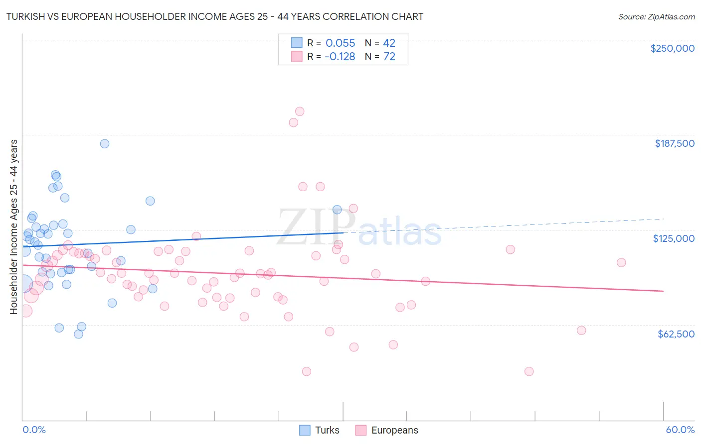 Turkish vs European Householder Income Ages 25 - 44 years