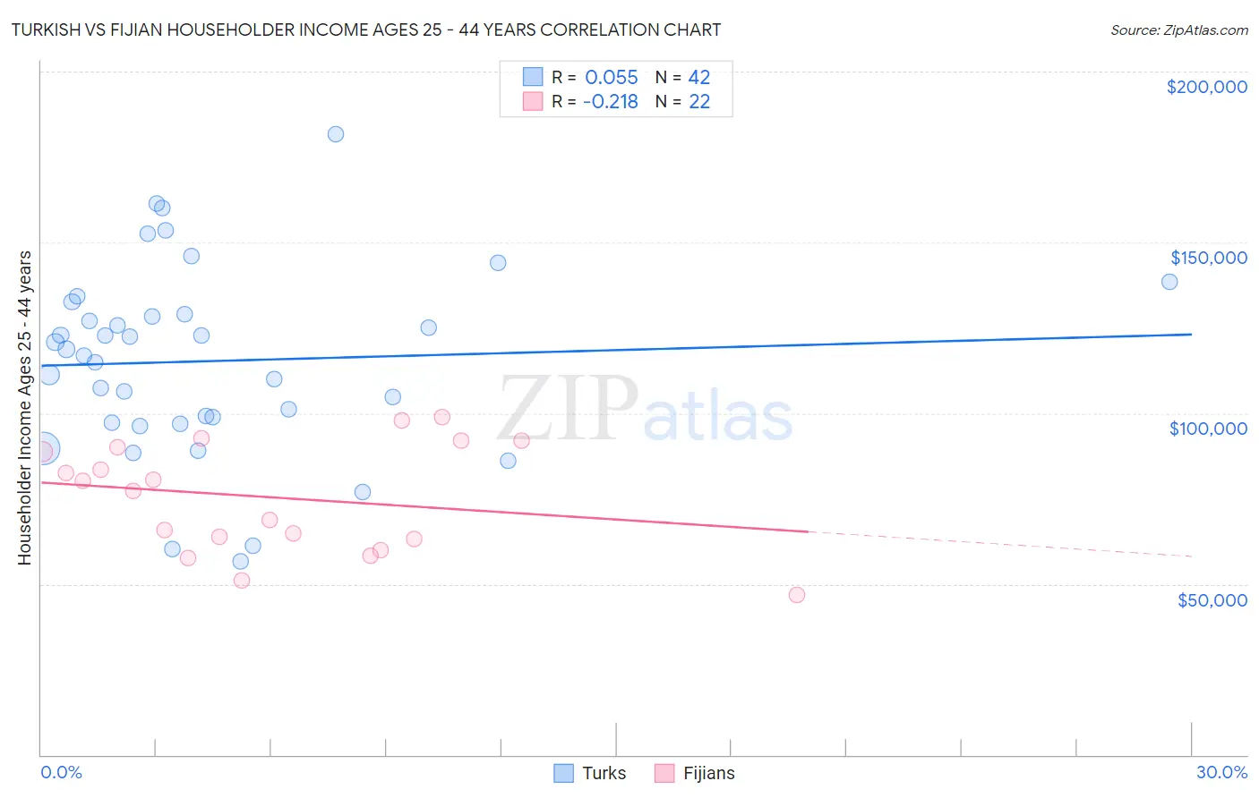 Turkish vs Fijian Householder Income Ages 25 - 44 years