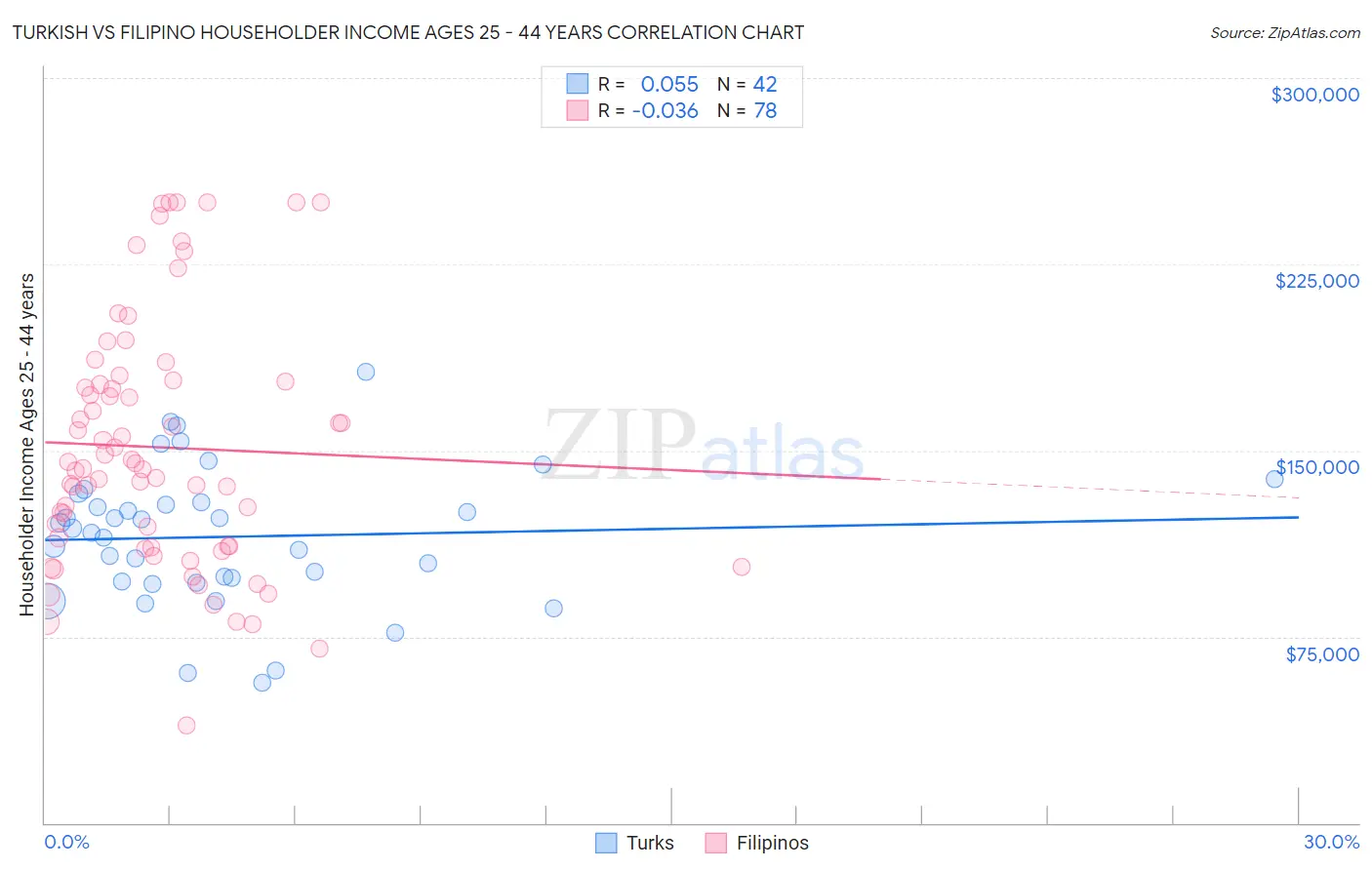 Turkish vs Filipino Householder Income Ages 25 - 44 years