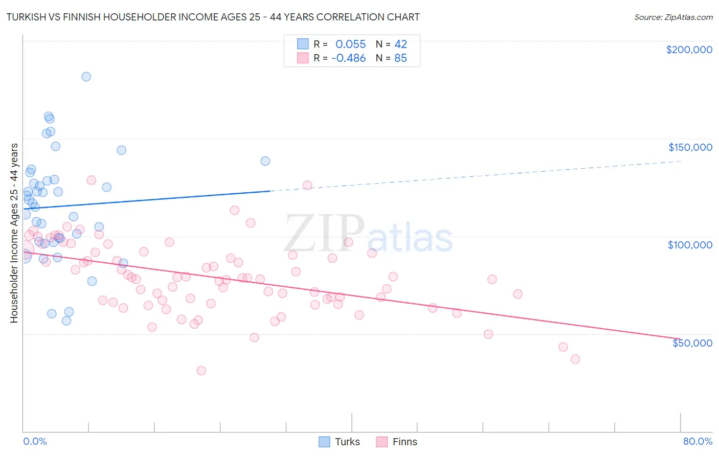 Turkish vs Finnish Householder Income Ages 25 - 44 years