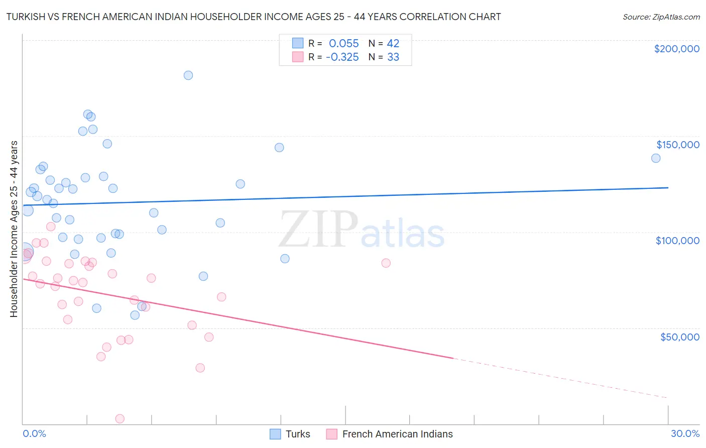 Turkish vs French American Indian Householder Income Ages 25 - 44 years