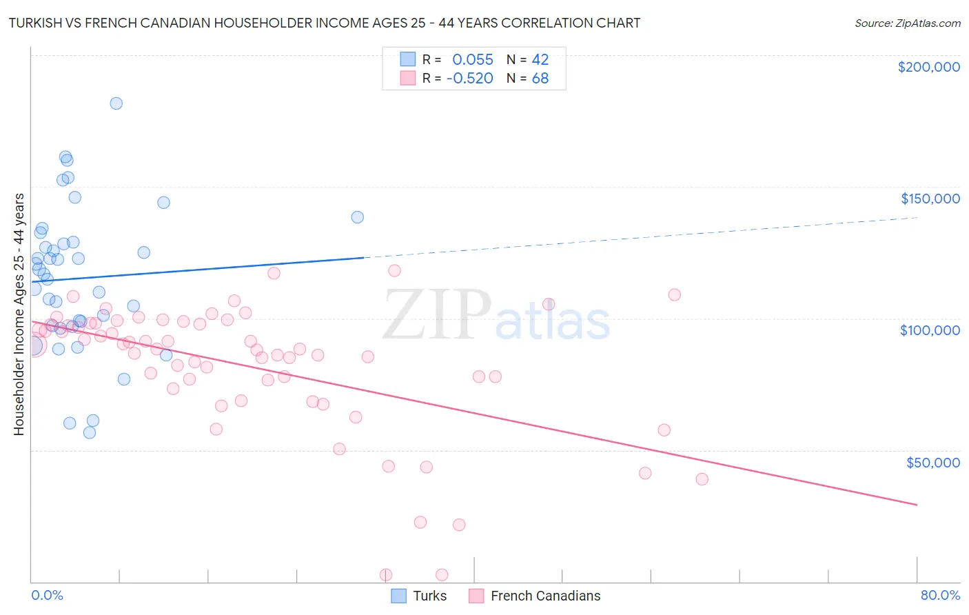 Turkish vs French Canadian Householder Income Ages 25 - 44 years