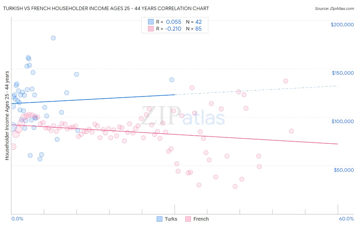Turkish vs French Householder Income Ages 25 - 44 years