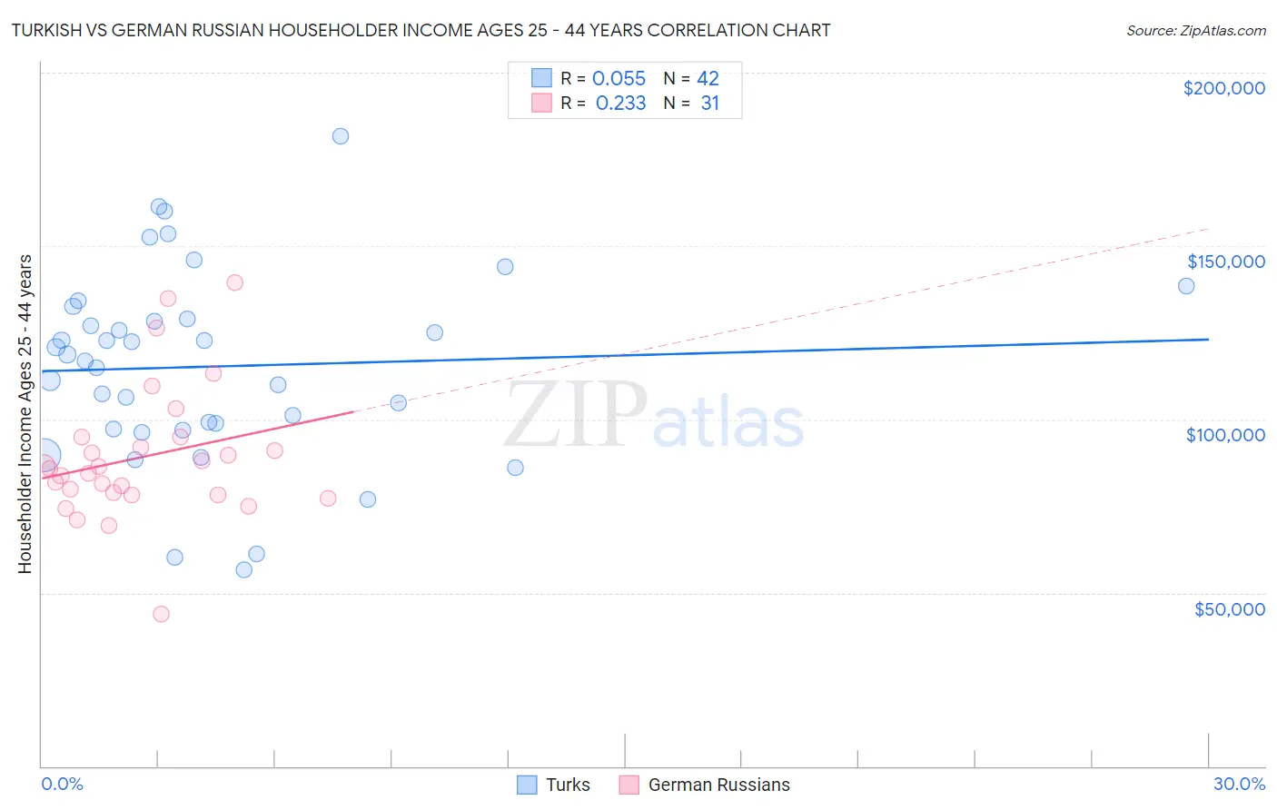 Turkish vs German Russian Householder Income Ages 25 - 44 years