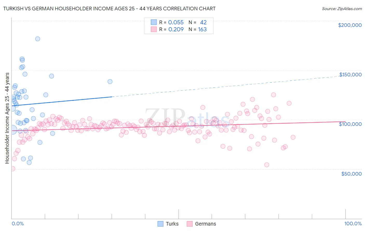 Turkish vs German Householder Income Ages 25 - 44 years