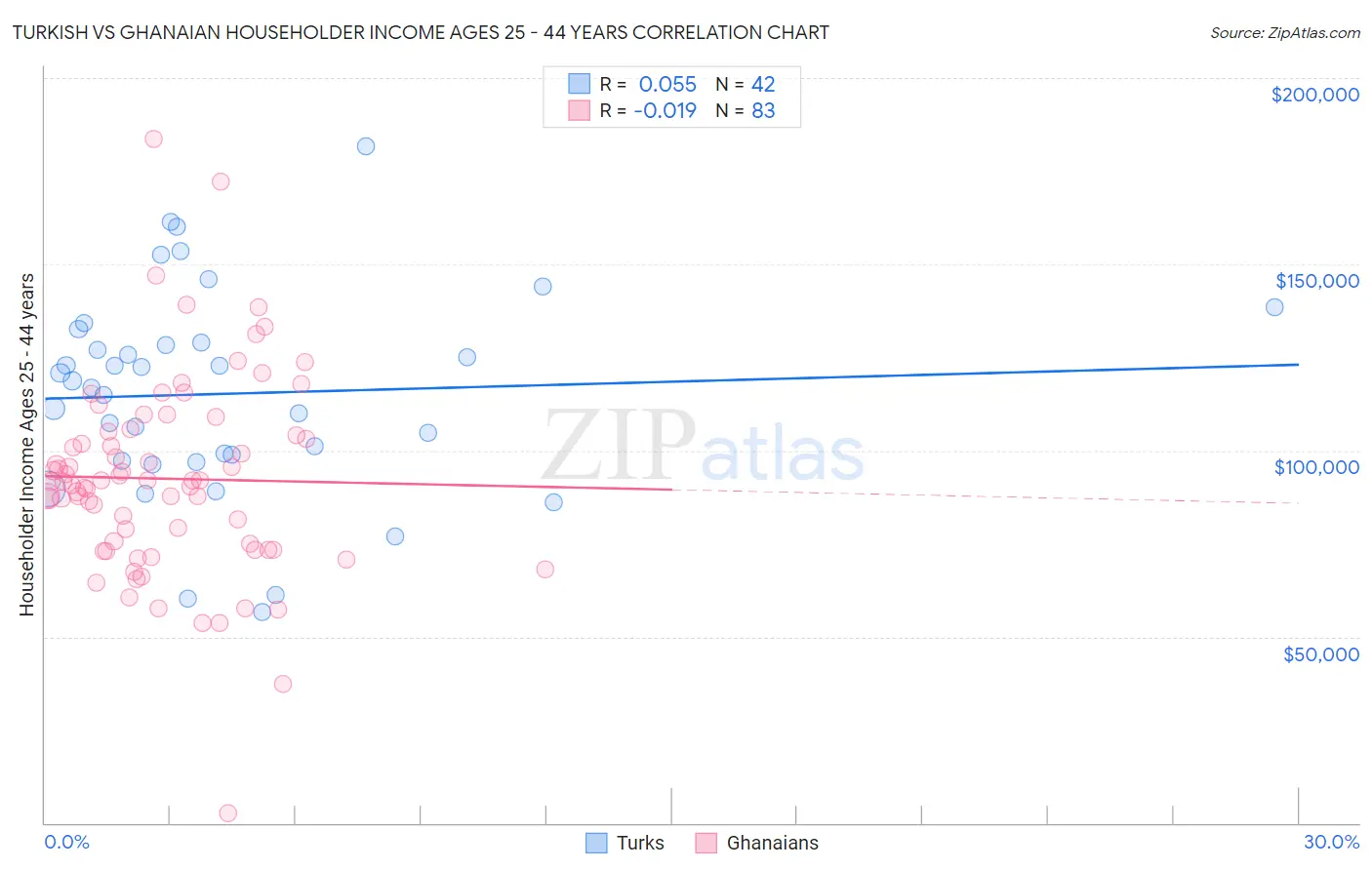 Turkish vs Ghanaian Householder Income Ages 25 - 44 years