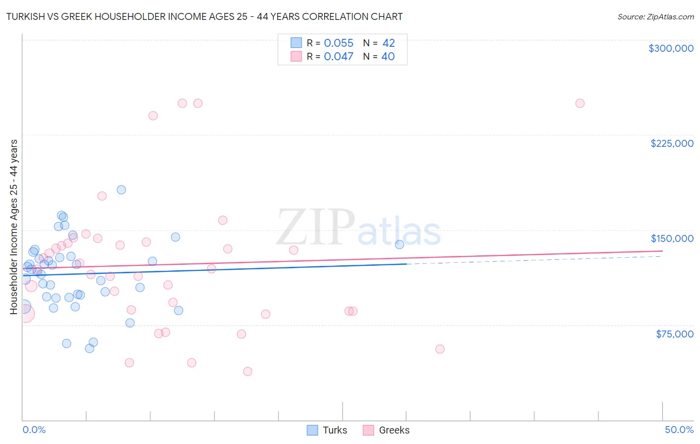 Turkish vs Greek Householder Income Ages 25 - 44 years