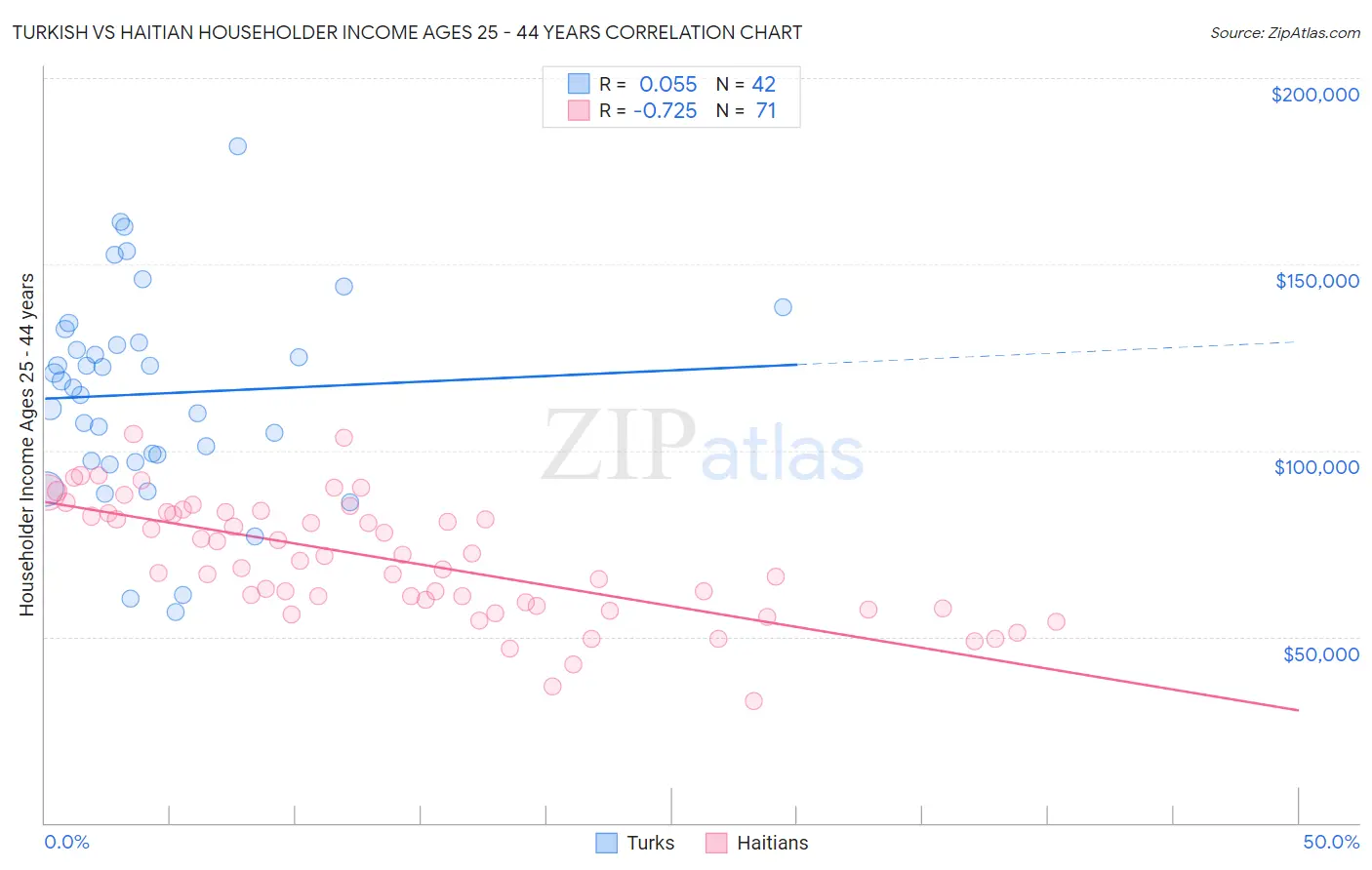 Turkish vs Haitian Householder Income Ages 25 - 44 years