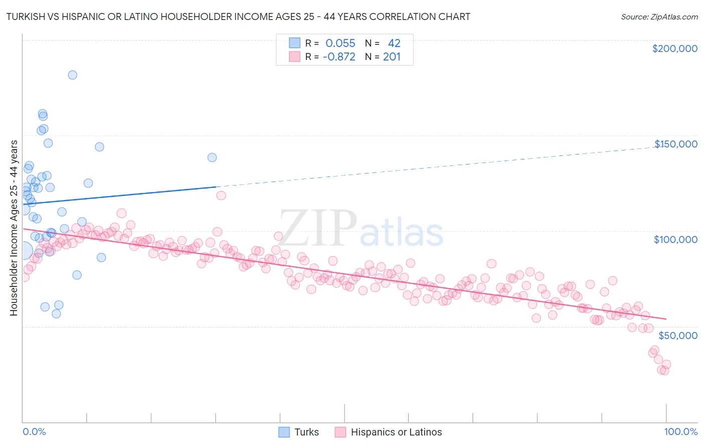 Turkish vs Hispanic or Latino Householder Income Ages 25 - 44 years