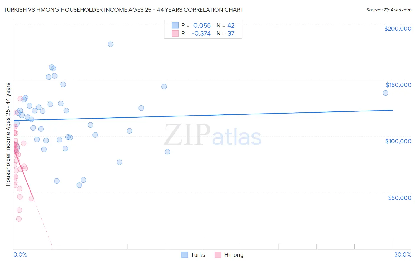 Turkish vs Hmong Householder Income Ages 25 - 44 years